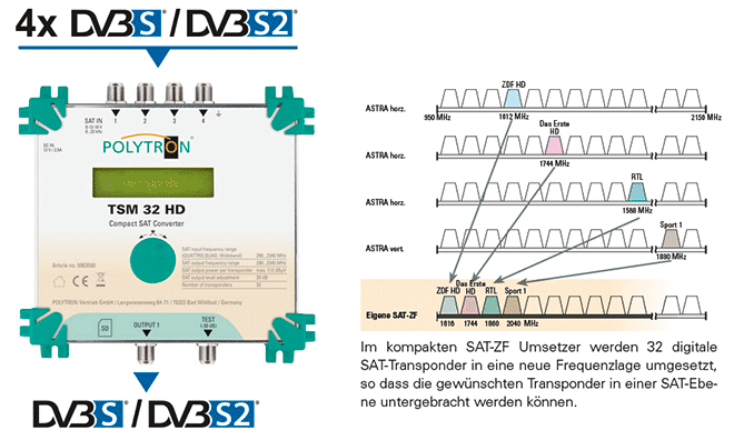 Made in Germany Polytron PSQ 924 P 2X SAT bis 24 x Teilnehmer Receiver Full HDTV 3D 4K UHD mit Netzteil 